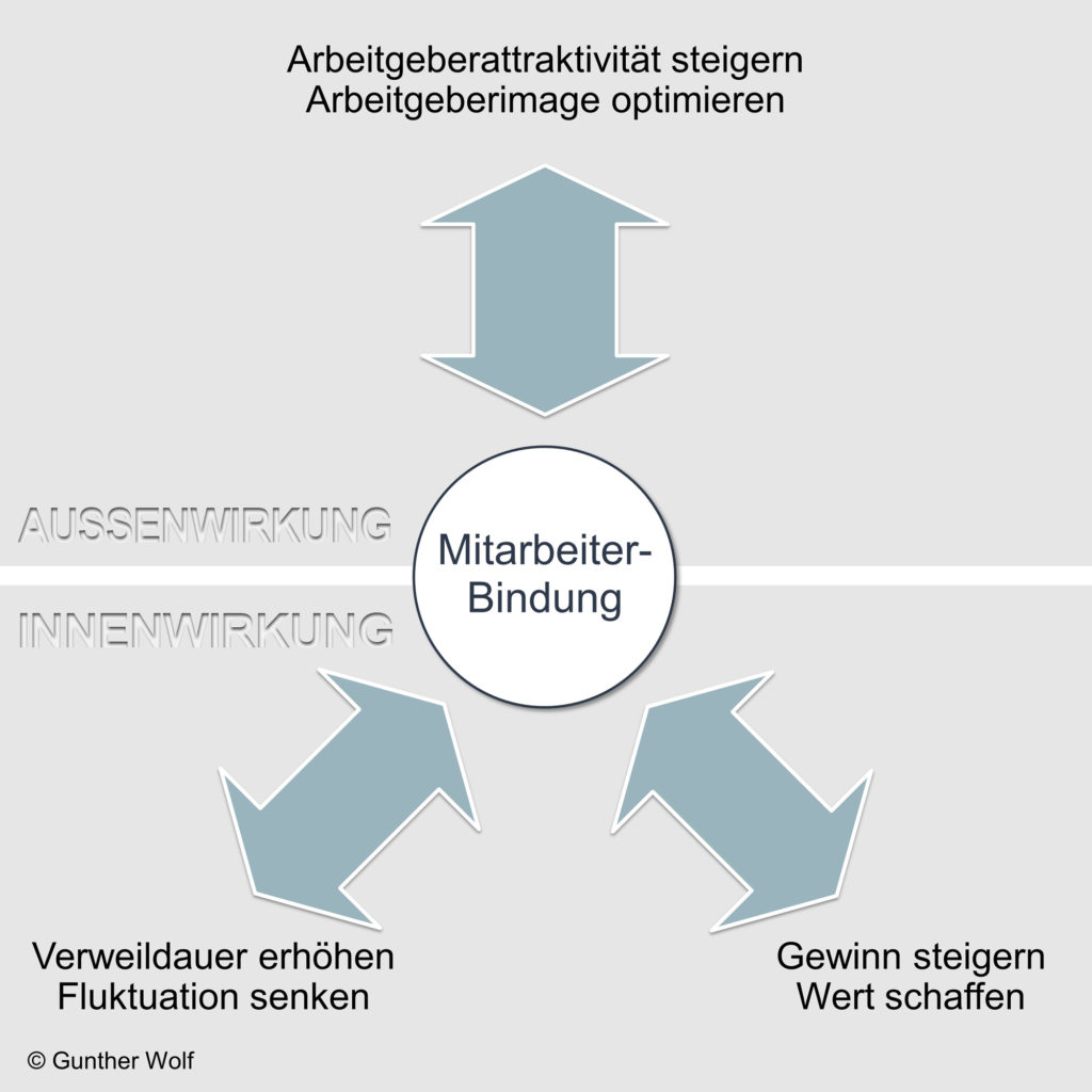 Mitarbeiterbindung: Mitarbeiter Binden Ist Mehr Als Mitarbeiter Halten