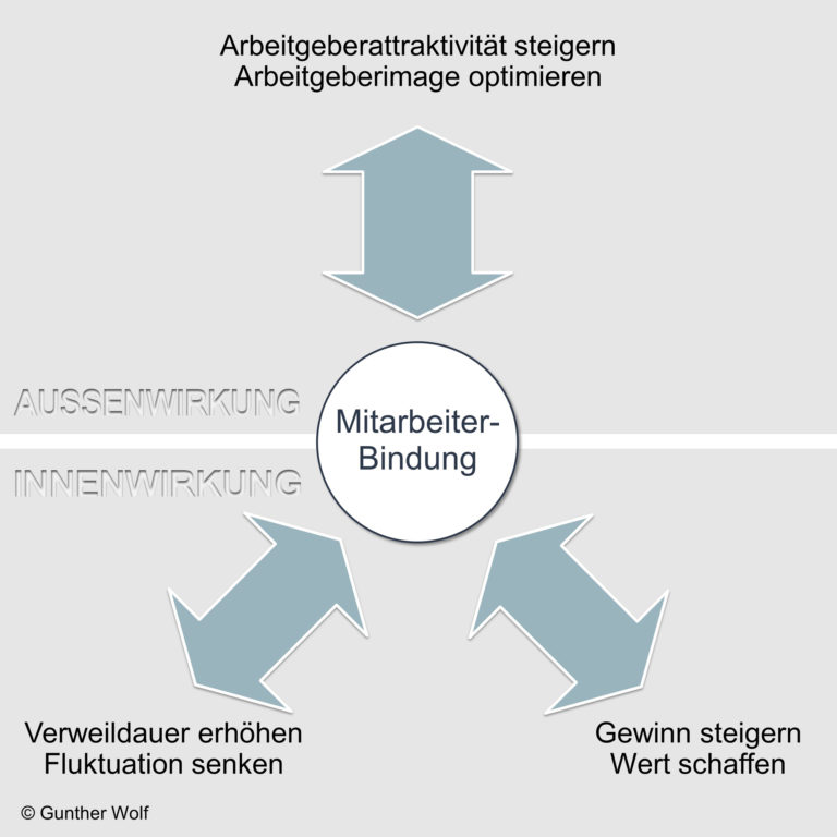 Mitarbeiterbindung: Mitarbeiter Binden Ist Mehr Als Mitarbeiter Halten