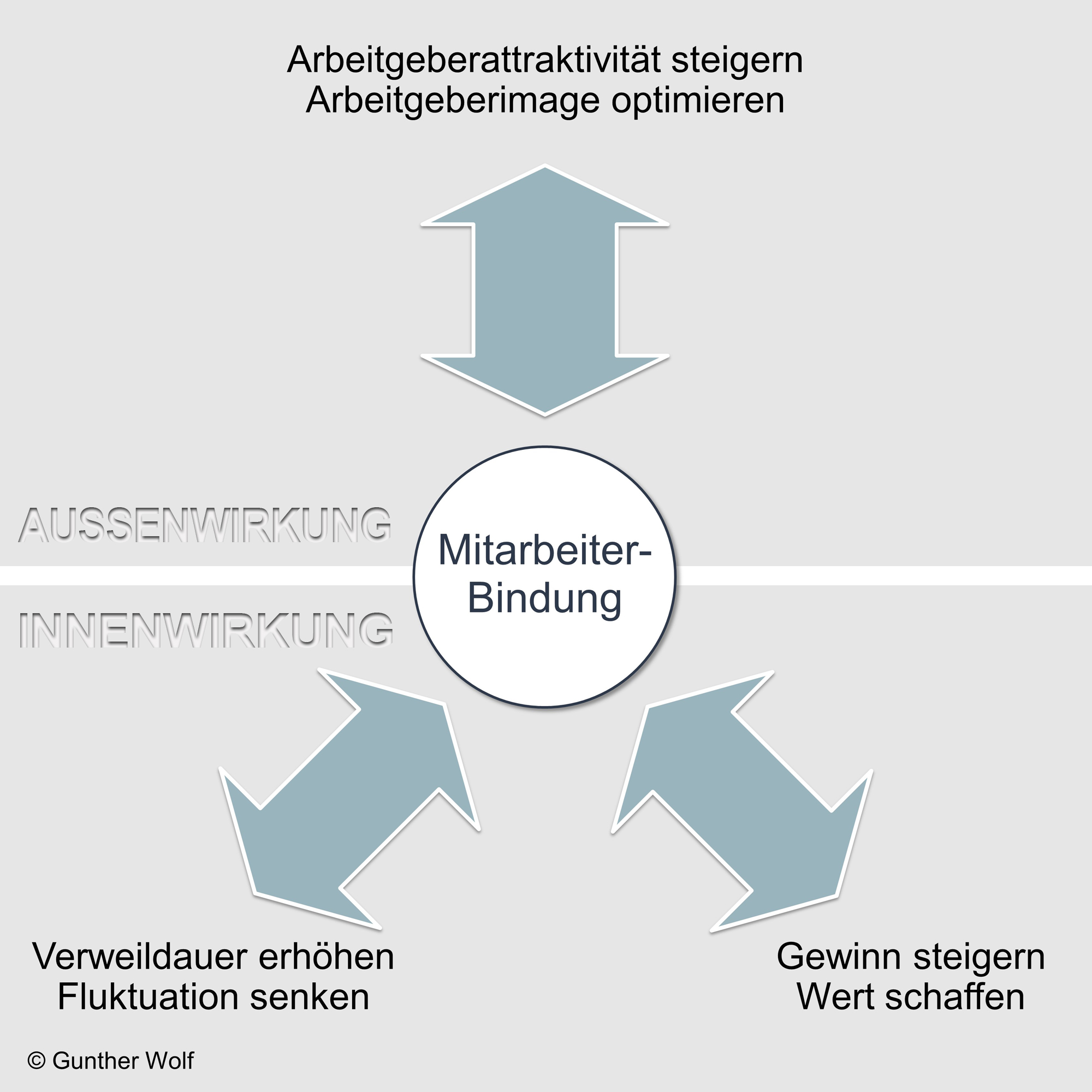 Mitarbeiterbindung: Mitarbeiter Binden Ist Mehr Als Mitarbeiter Halten