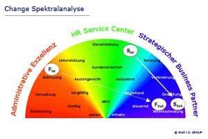 HR Changemanagement Spektralanalyse HR Changemanagement Spektralanalyse